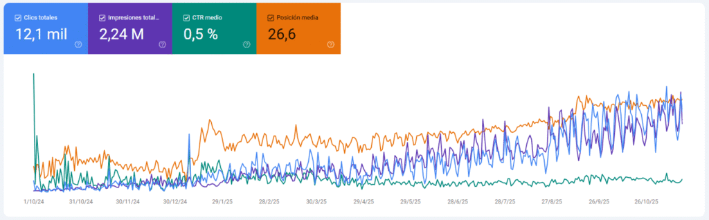 Inicio 3 Posicionamiento SEO - Caso de exito - Sector Arquitectura y Reformas