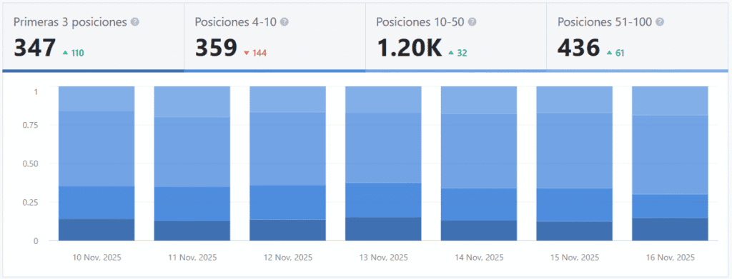 Consultor SEO en Ávila 5 Gráfica de palabras claves posicionadas - Caso de exito estrategia de posicionamiento web SEO sector arquitectura reformas en Madrid 2