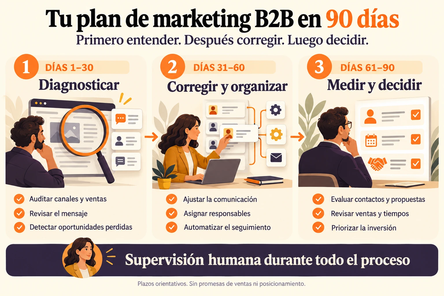 Plan de marketing B2B en 90 días: diagnosticar, corregir y organizar, medir y decidir, con supervisión humana